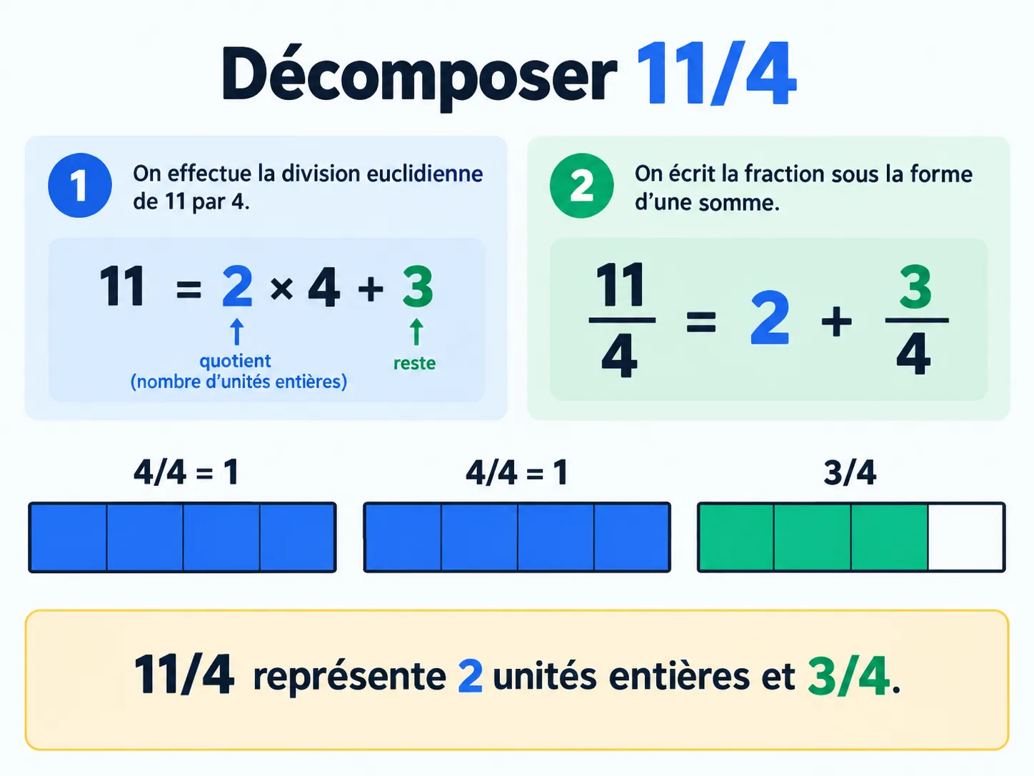 Décomposer la fraction 11/4 en 2 + 3/4 au CM2
