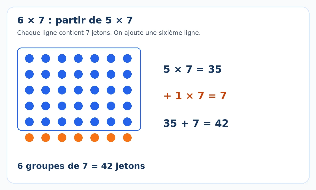 Cinq lignes de sept jetons bleus et une ligne de sept jetons orange : 35 + 7 = 42.