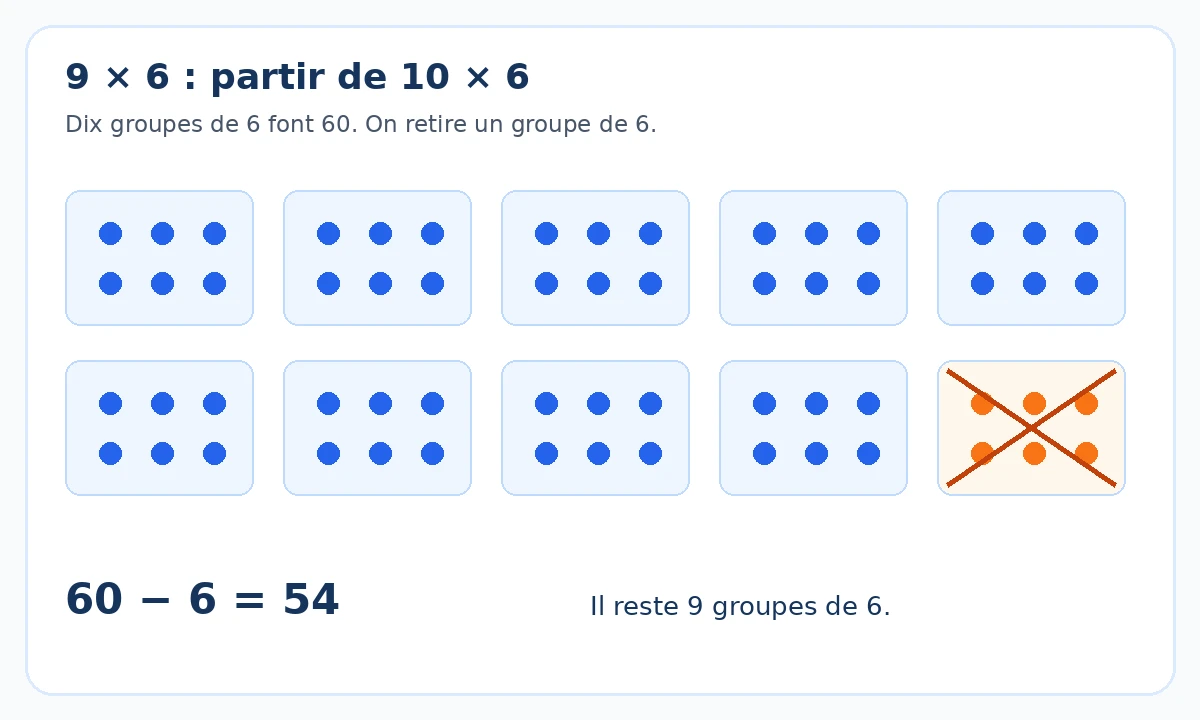 Dix groupes de six jetons, dont un groupe barré : 60 moins 6 égale 54.