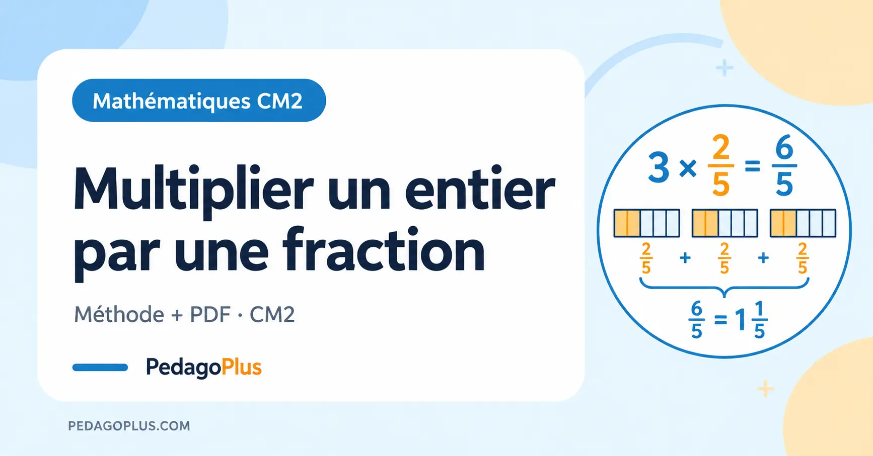 Illustration PedagoPlus de mathématiques CM2 montrant comment multiplier un entier par une fraction, avec l’exemple 3 × 2/5 = 6/5.