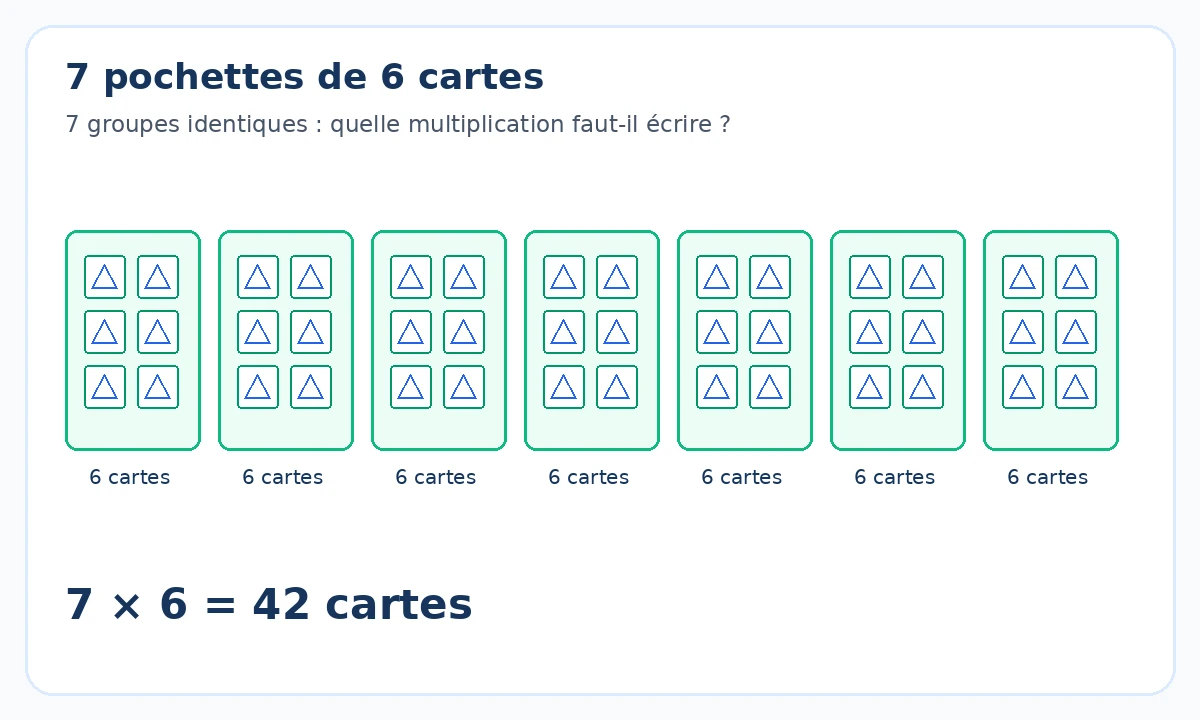 Sept pochettes contenant chacune six cartes de géométrie : 7 × 6 = 42 cartes.