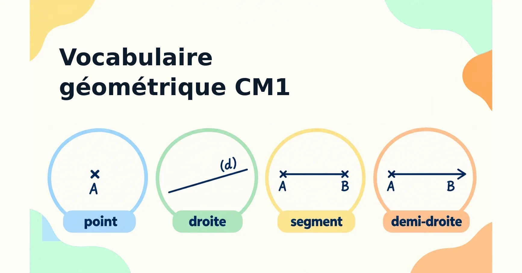 Vocabulaire géométrique CM1 : point A, droite (d), segment [AB] et demi-droite [AB) illustrés dans quatre cercles.